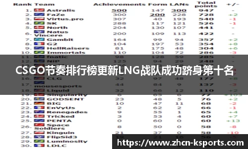CSGO节奏排行榜更新LNG战队成功跻身第十名